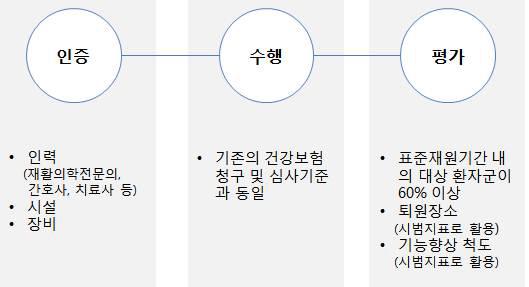 재활병원(병동) 인증-수행-평가 기준