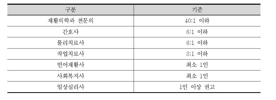 재활병원의 인증 요건