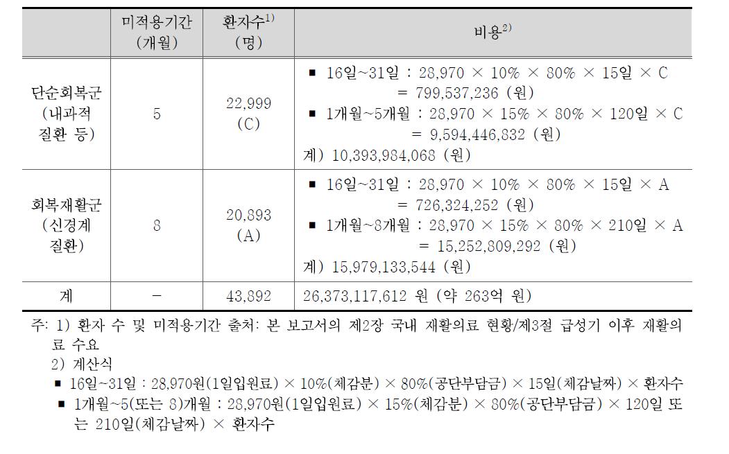 입원료 차감 미적용으로 인한 비용 추계