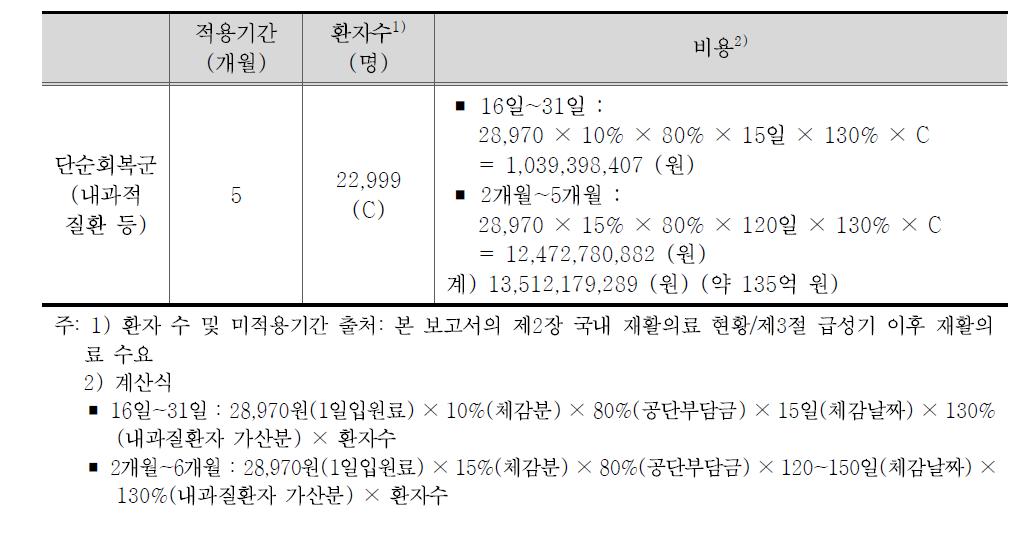 단순회복군에서 내과질환자 입원료를 적용비용 추계