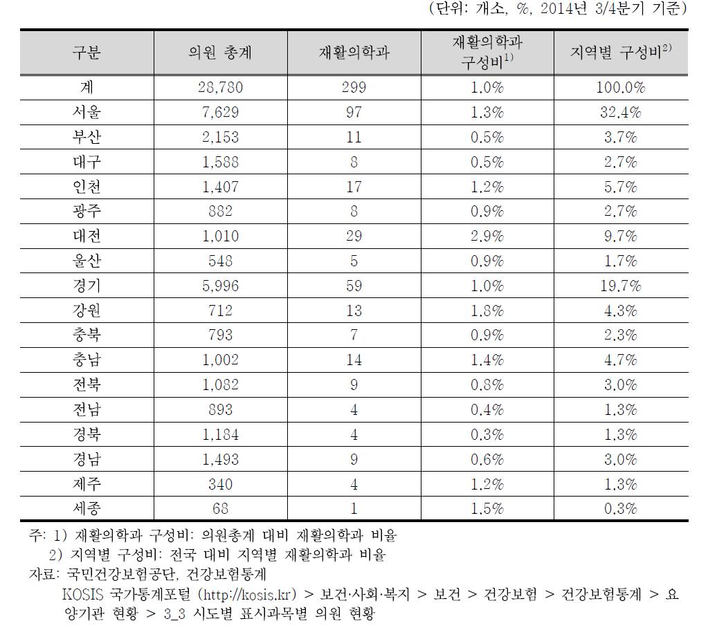 시도별 재활의학과 표시과목 의원 현황