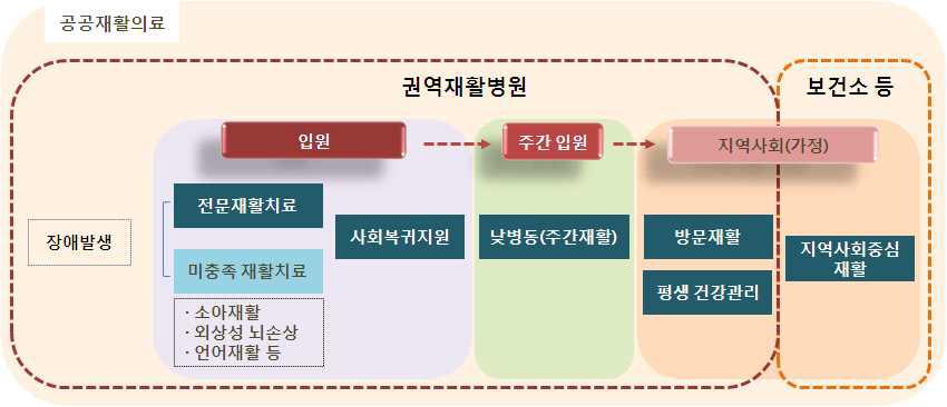 권역재활병원 공공재활의료 지원체계도