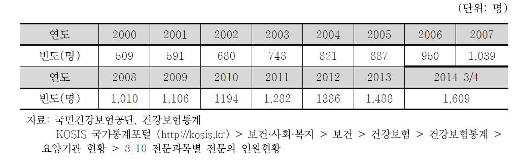 재활의학과 자격인증 전문의 수: 2000-2014년