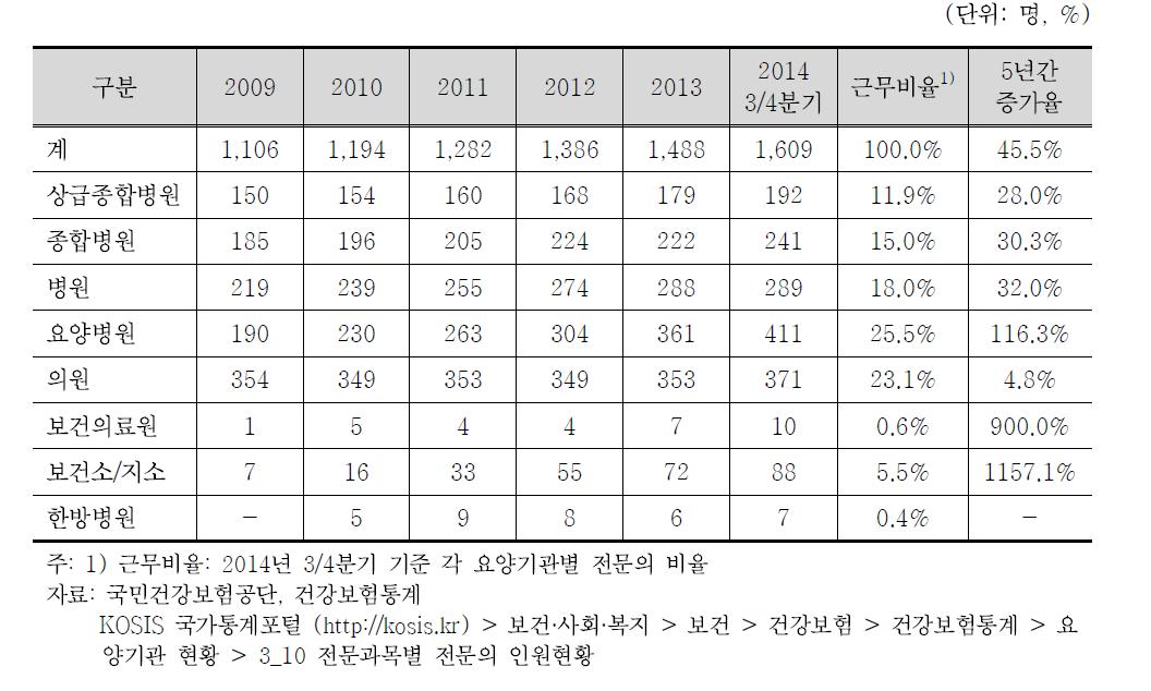 요양기관 종별 재활의학과 전문의 현황: 2009-2014년