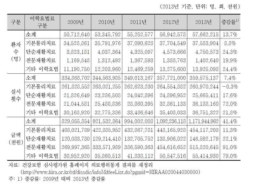 2009-2013년 이학요법료 청구 현황