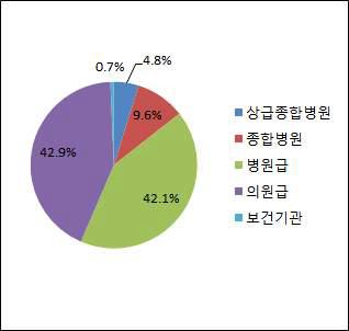 의료기관 종별 이학요법료 청구 금액