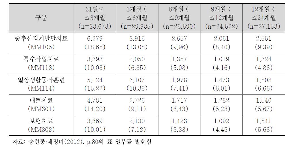 2008년에 발생한 뇌졸중(I60∼I63) 이후 2년간 전문재활치료 청구 추이