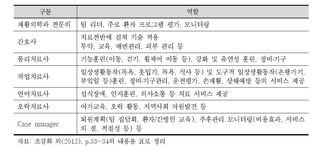 재활의료팀 역할