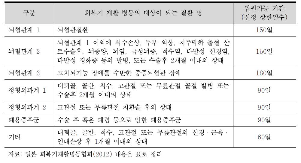 일본 회복기 재활 산정일 기준