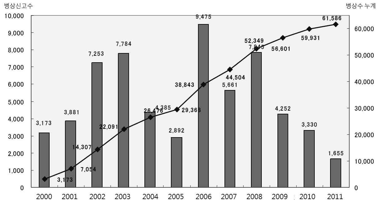 2000-2011년 회복기 재활병동의 병상 신고수