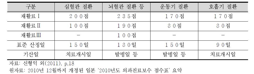 질환군별 시설기준에 따른 차등수가