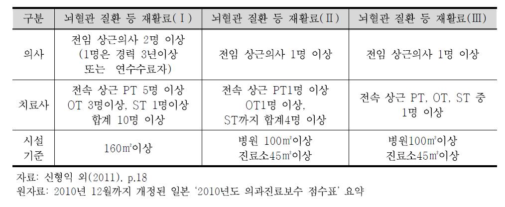 재활료 구분에 따른 시설기준