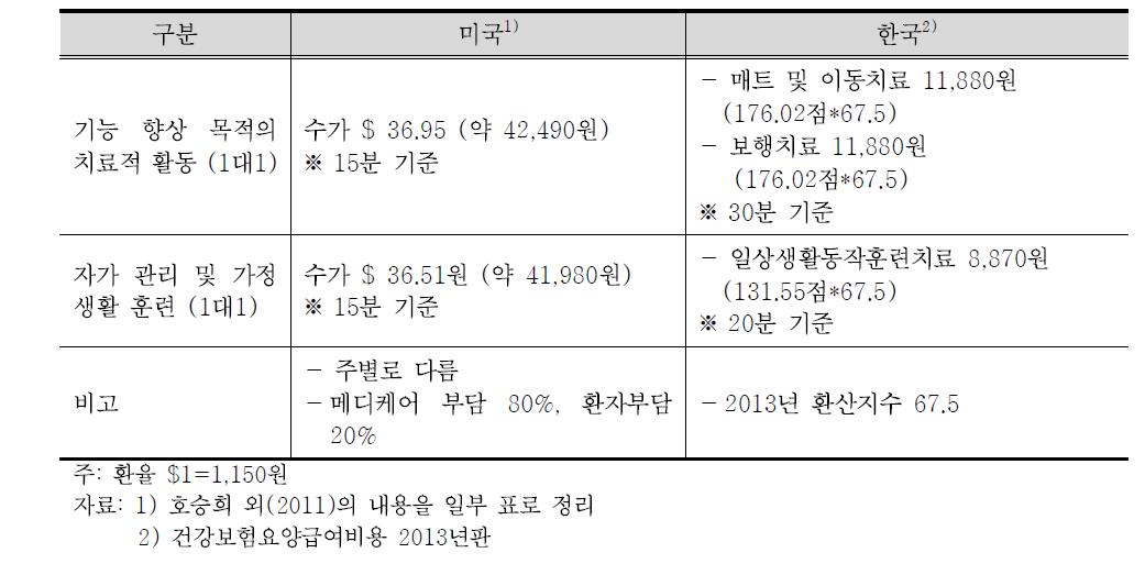 한국과 미국의 재활의료 수가서비스 비교