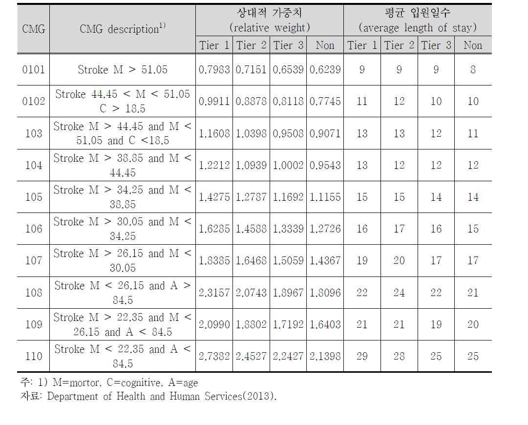 입원재활시설 환자구성 집단별 상대적 비용 가중치와 평균 입원기간