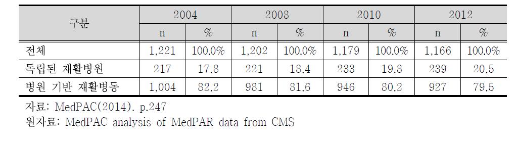 2004-2012년 입원재활시설 수