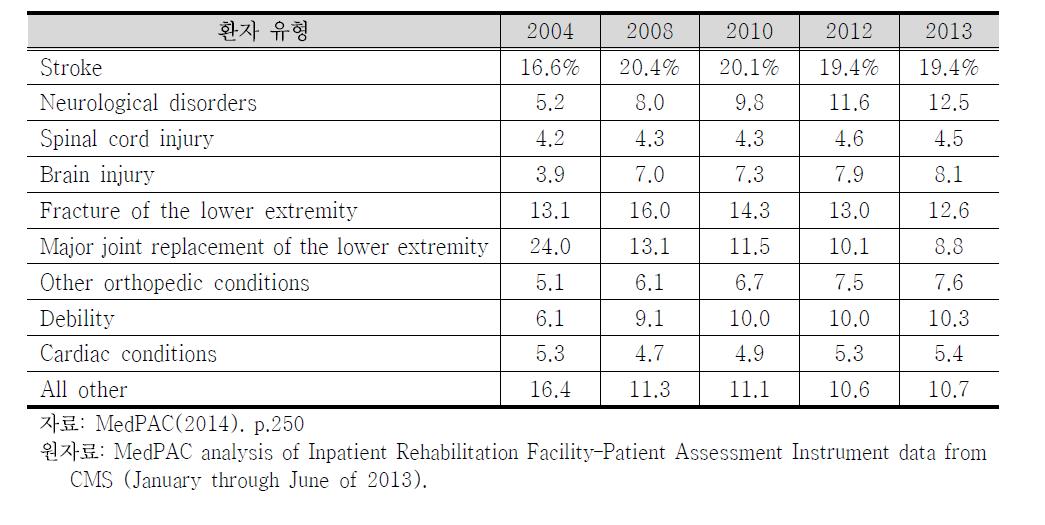 2004-2012년 입원재활시설 환자 현황