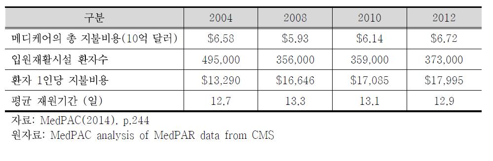 2004-2012년 입원재활시설 환자수 및 지불비용, 재원기간