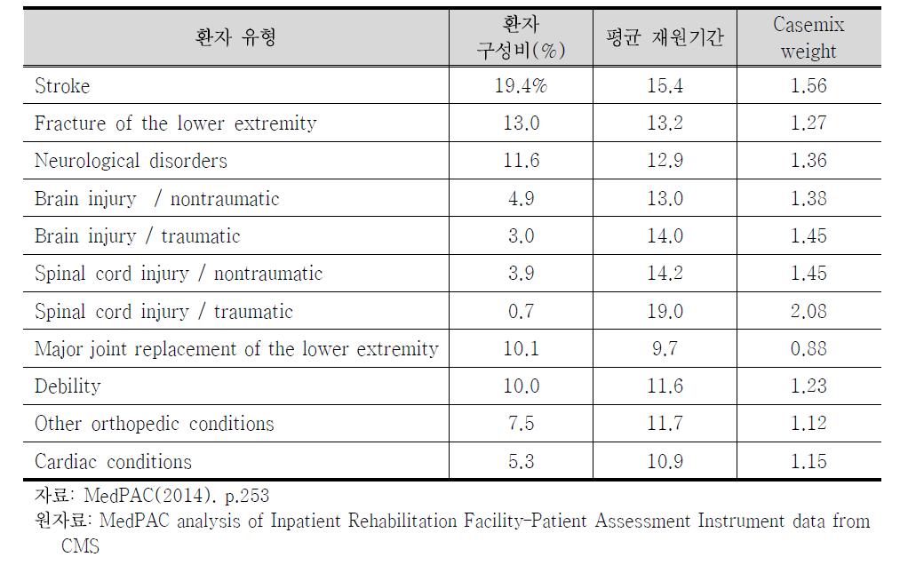 2012년 입원재활시설 환자의 질환별 평균 재원기간