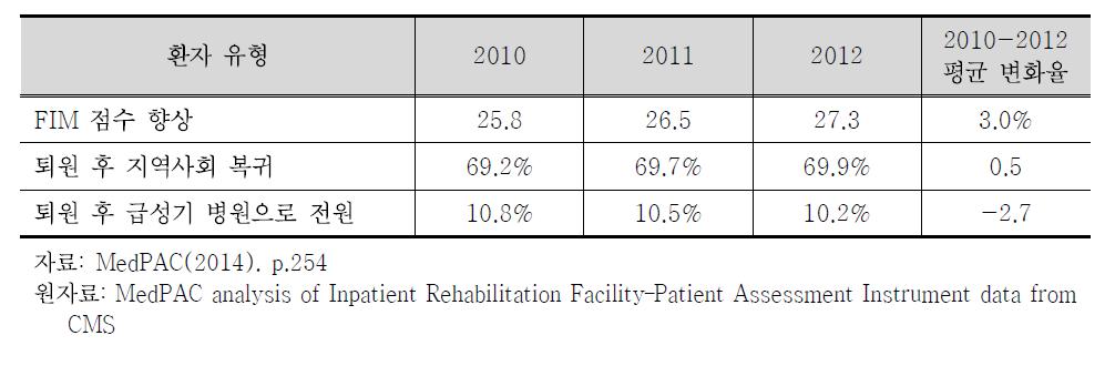 2010-2012년 입원재활시설 서비스 질 향상