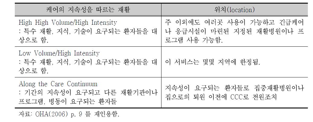 재활환자의 특성군에 따른 프로그램 구분