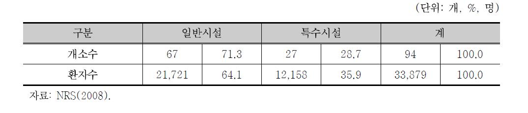 입원재활서비스 제공현황