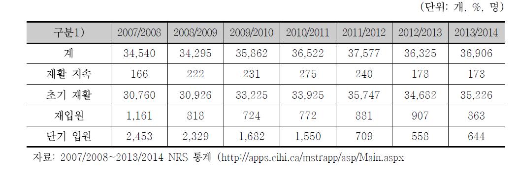 2007/2008-2013/2014 입원재활서비스 환자수
