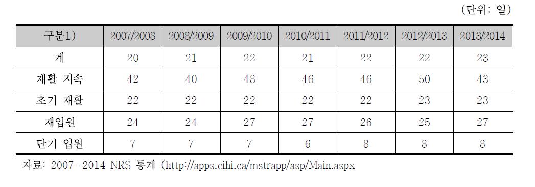 2007-2014 입원재활 재원기간