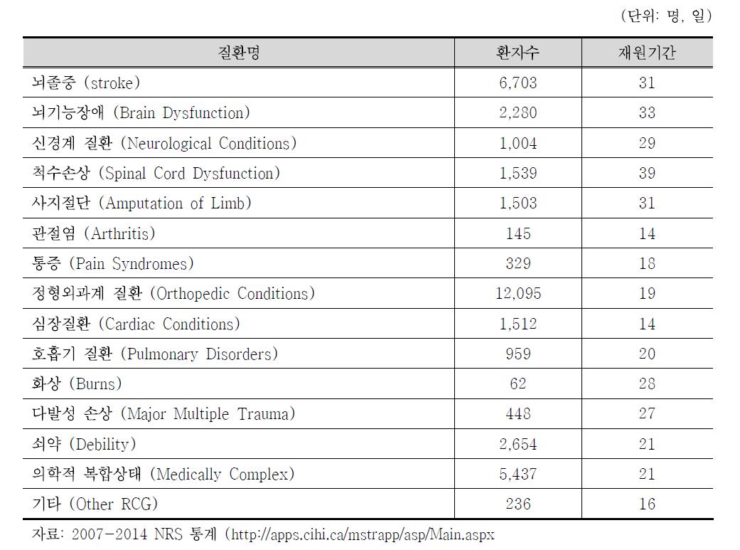 2013/2014년 RCGs별 환자수 및 재원기간