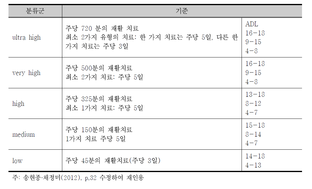 온타리오 주 CCC에서 사용하는 MDS 2.0