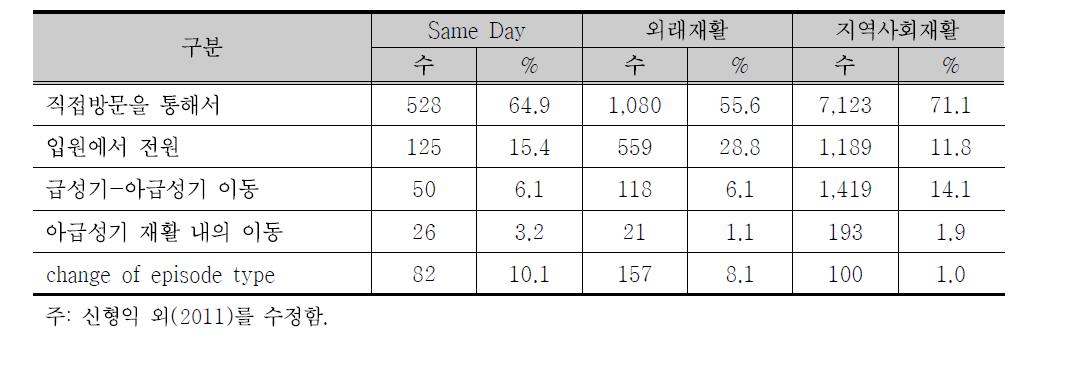 재활 서비스별 통원치료를 시작하게 되는 경로