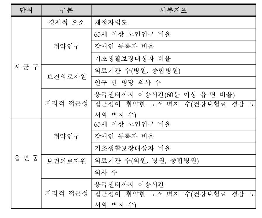 공중보건의사의 적정배치를 위한 지역 의료취약성 평가지표