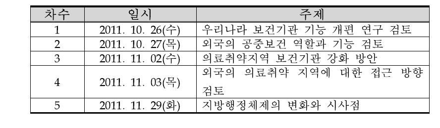 자문회의 실적