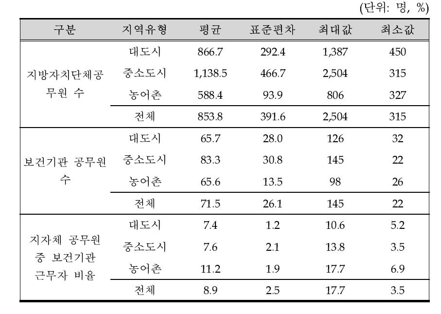 지역별 지방자치단체 및 보건기관 인력 현황