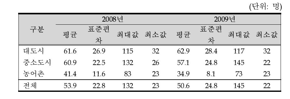 지역별 보건소에 근무하는 공무원 수