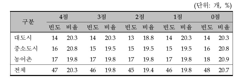 지역별 보건기관 공무원 1인당 관할 인구수 점수분포