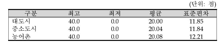 지역별 예산의 충분성 요소 점수현황