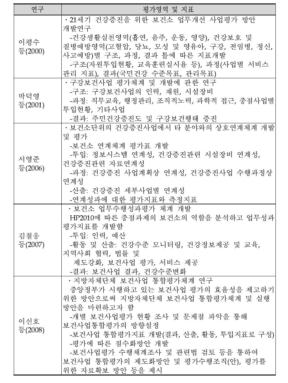 보건사업 평가체계 개발 관련 선행연구의 평가영역 및 지표