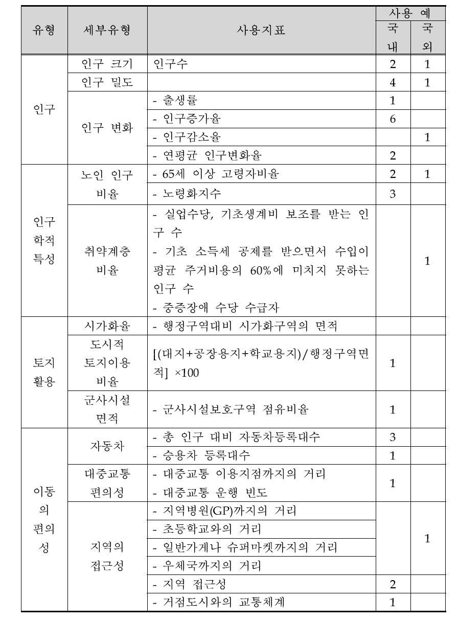 국내·외에서 사용된 지역낙후성 평가지표