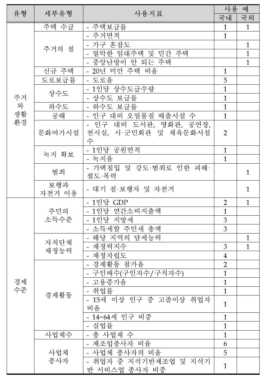 국내·외에서 사용된 지역낙후성 평가지표