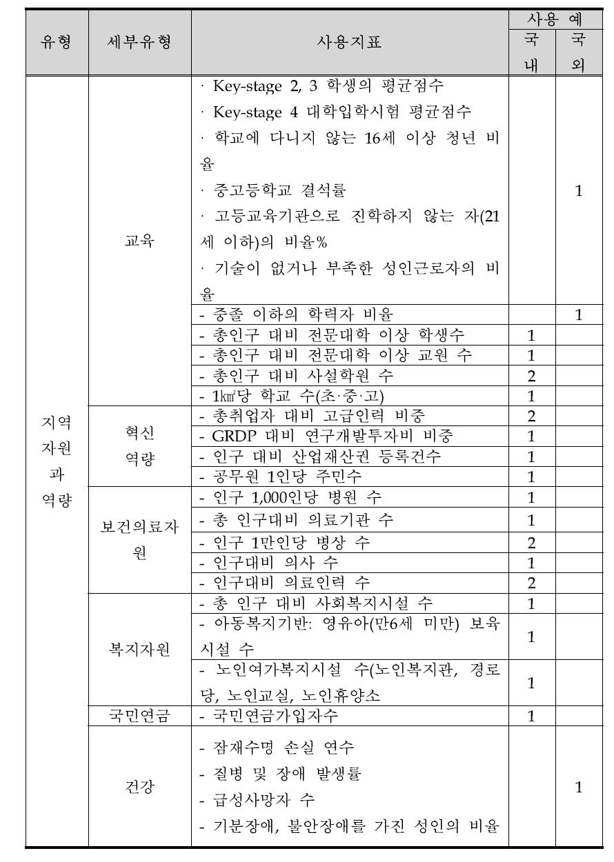 국내·외에서 사용된 지역낙후성 평가지표