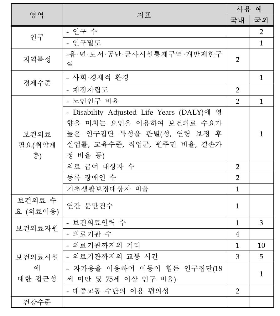 국내·외에서 사용된 의료취약성 평가지표