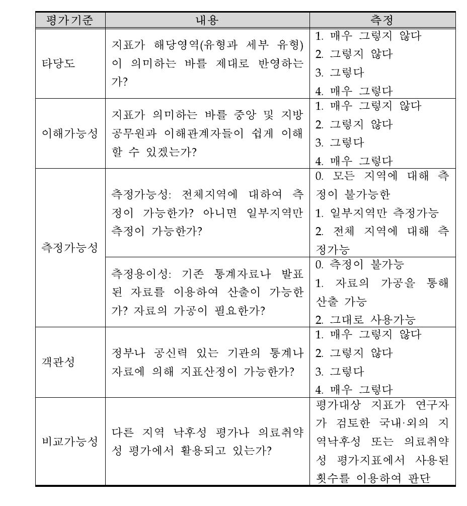 보건의료취약성 평가지수의 세부지표 선정에 사용한 기준