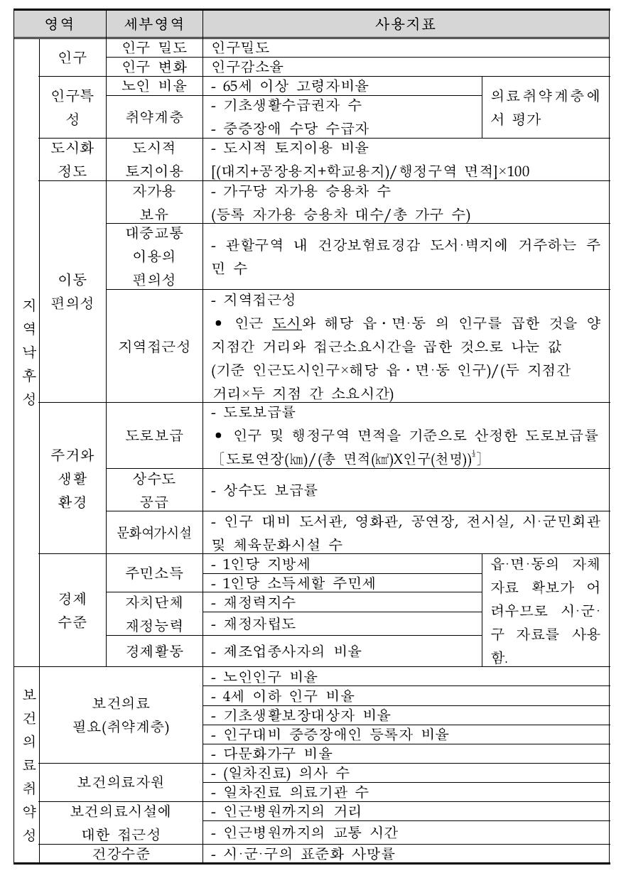 읍·면·동 보건의료취약성 평가지수의 초안