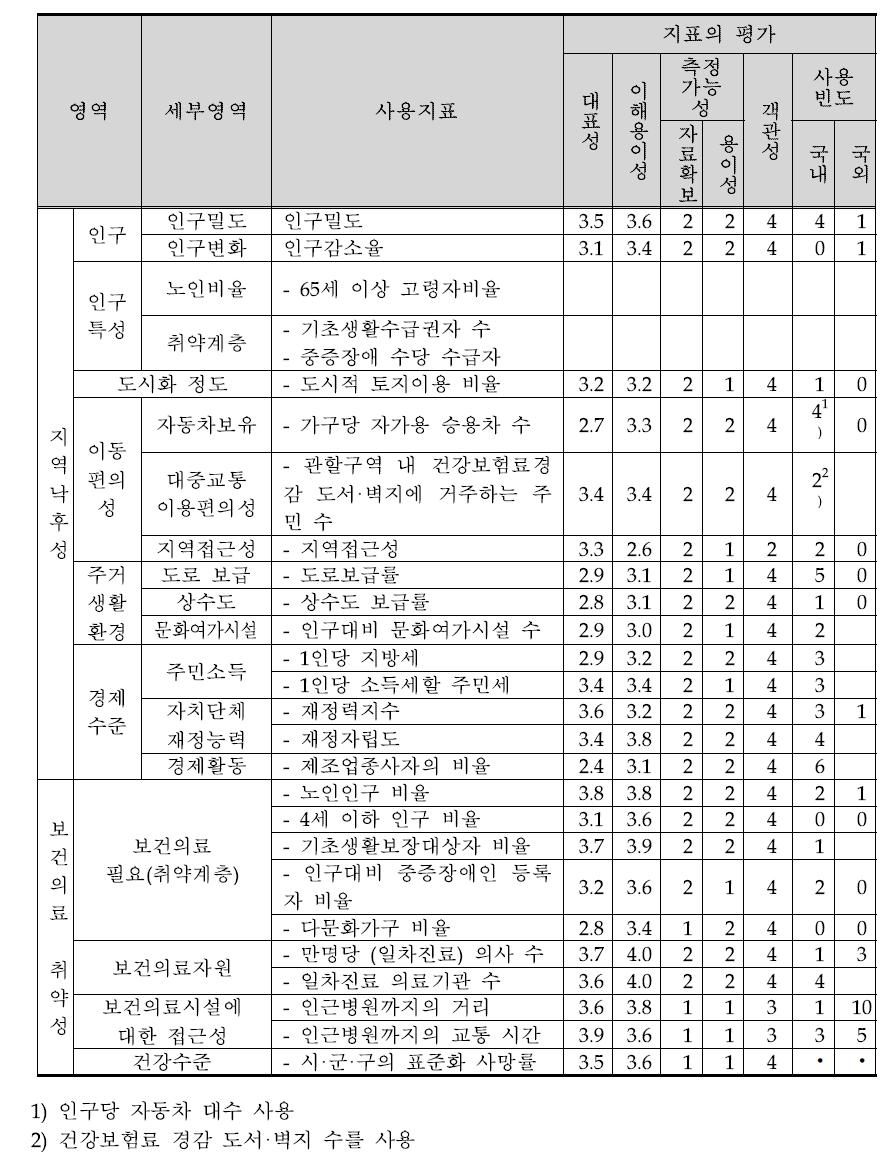 시·군·구 보건의료취약성 평가지수 초안에 대한 평가