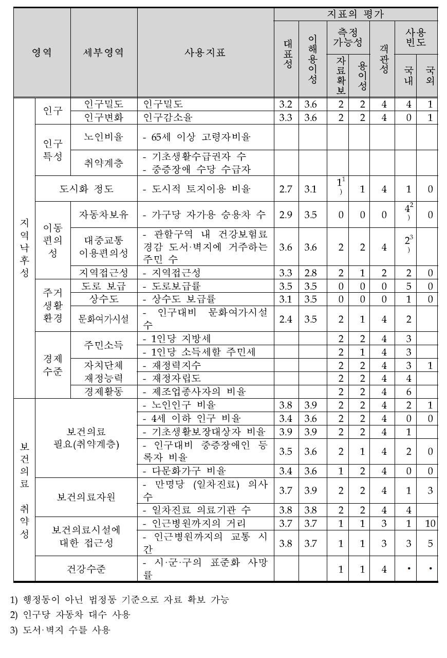 읍·면·동 보건의료취약성 평가지수 초안에 대한 평가