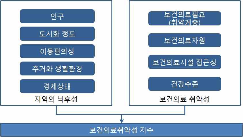 보건의료취약성 평가지수의 구성