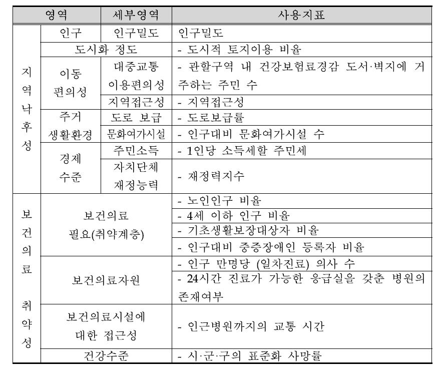 시·군·구 보건의료취약성 평가지수 최종안