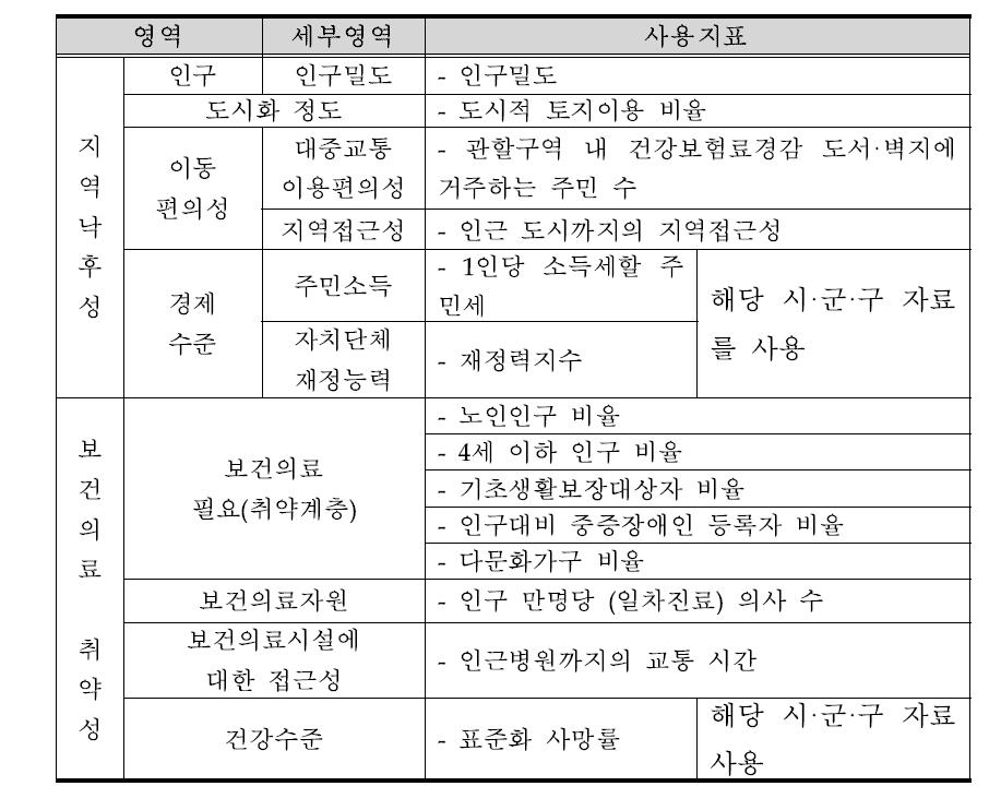 읍·면·동 보건의료취약성 평가지수 최종안