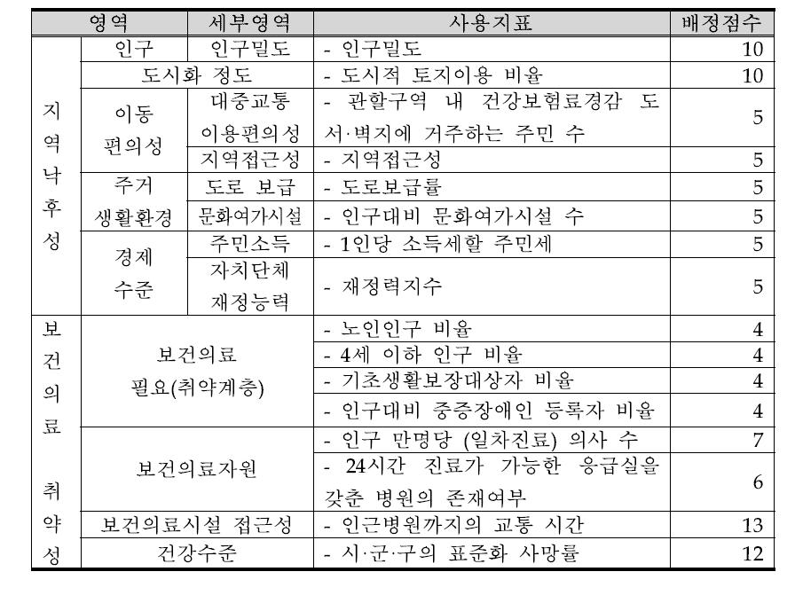 시·군·구 보건의료취약성 평가지수의 평가지표별 배정점수