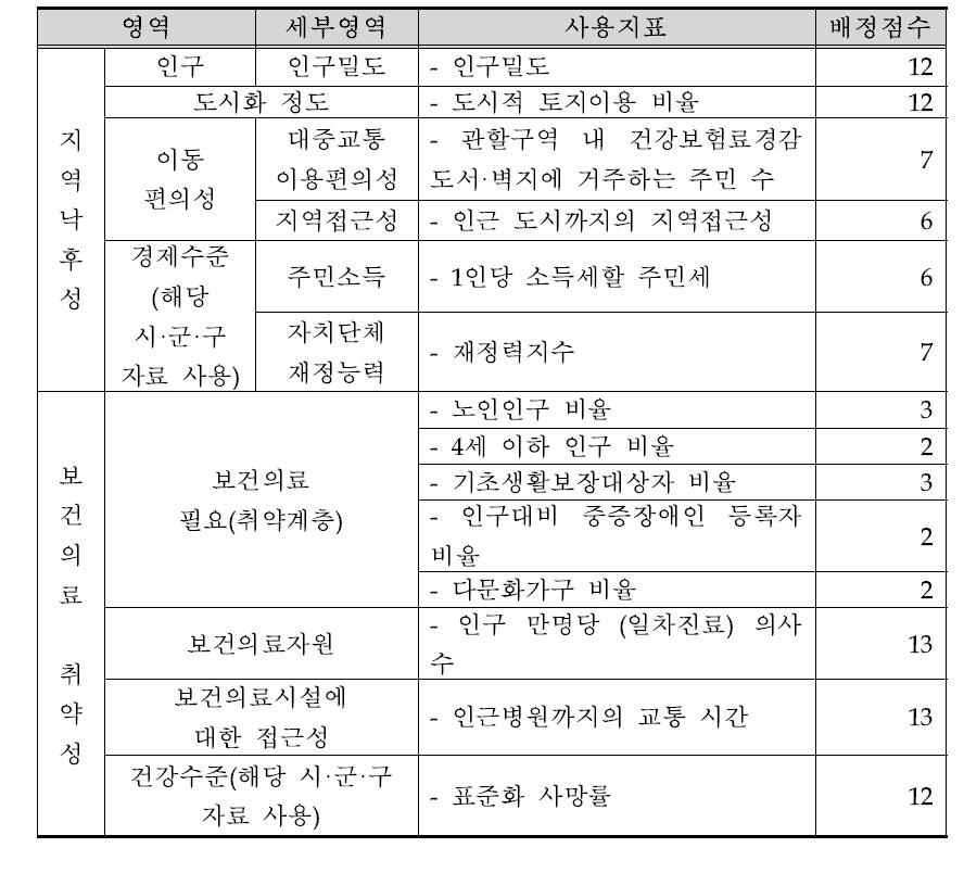 읍·면·동 보건의료취약성 평가지수의 평가지표별 배정점수